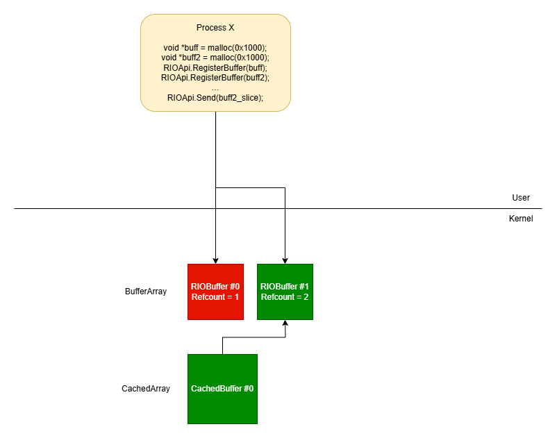 Dinosn's tweet card. By Luca Ginex Overview This post discusses CVE-2024-38193, a use-after-free vulnerability in the afd.sys Windows driver. Specifically, the vulnerability is in the Registered I/O extension for Windows...