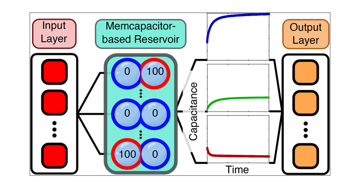 NajemJS's tweet card. Reservoir computing is a brain-inspired machine learning framework for processing temporal data by mapping inputs into high-dimensional spaces. Physical reservoir computers (PRCs) leverage native...