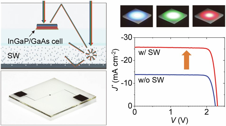 LightSciAppl's tweet card. Light: Science & Applications - The maximum output power of transfer-printed multijunction InGaP/GaAs solar cells is enhanced by approximately 93% through cost-effective integration with a...
