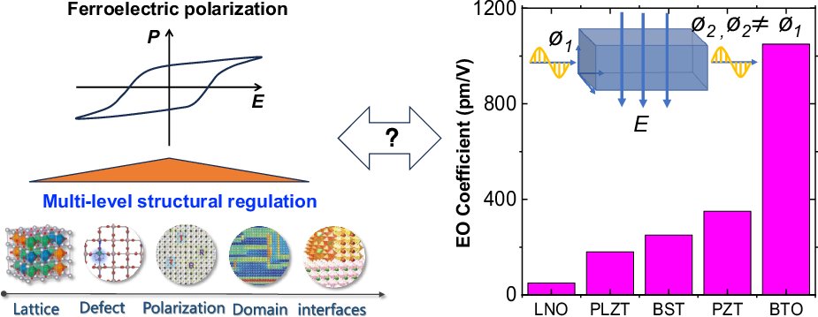 LightSciAppl's tweet card. Light: Science & Applications - This review highlights the advancement of inorganic electro-optical materials. It underscores strategies for optimizing performance through multiscale analysis...