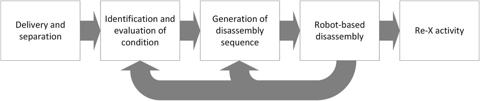 FrontRoboticsAI's tweet card. Automated disassembly is increasingly in focus for Recycling, Re-use, and Remanufacturing (Re-X) activities. Trends in digitalization, in particular digital ...