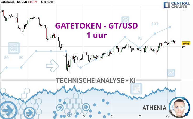 Athenia_IA's tweet card. Alle elementen zijn duidelijk bullish, het zou voor traders mogelijk zijn om alleen longposities te handelen (op moment van aankoop) op GATETOKEN - GT/USD...