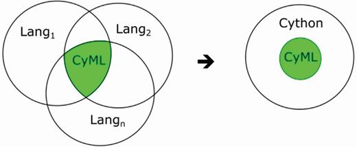 insilicoplants's tweet card. Abstract. The diversity of plant and crop process-based modelling platforms in terms of implementation language, software design and architectural constrai