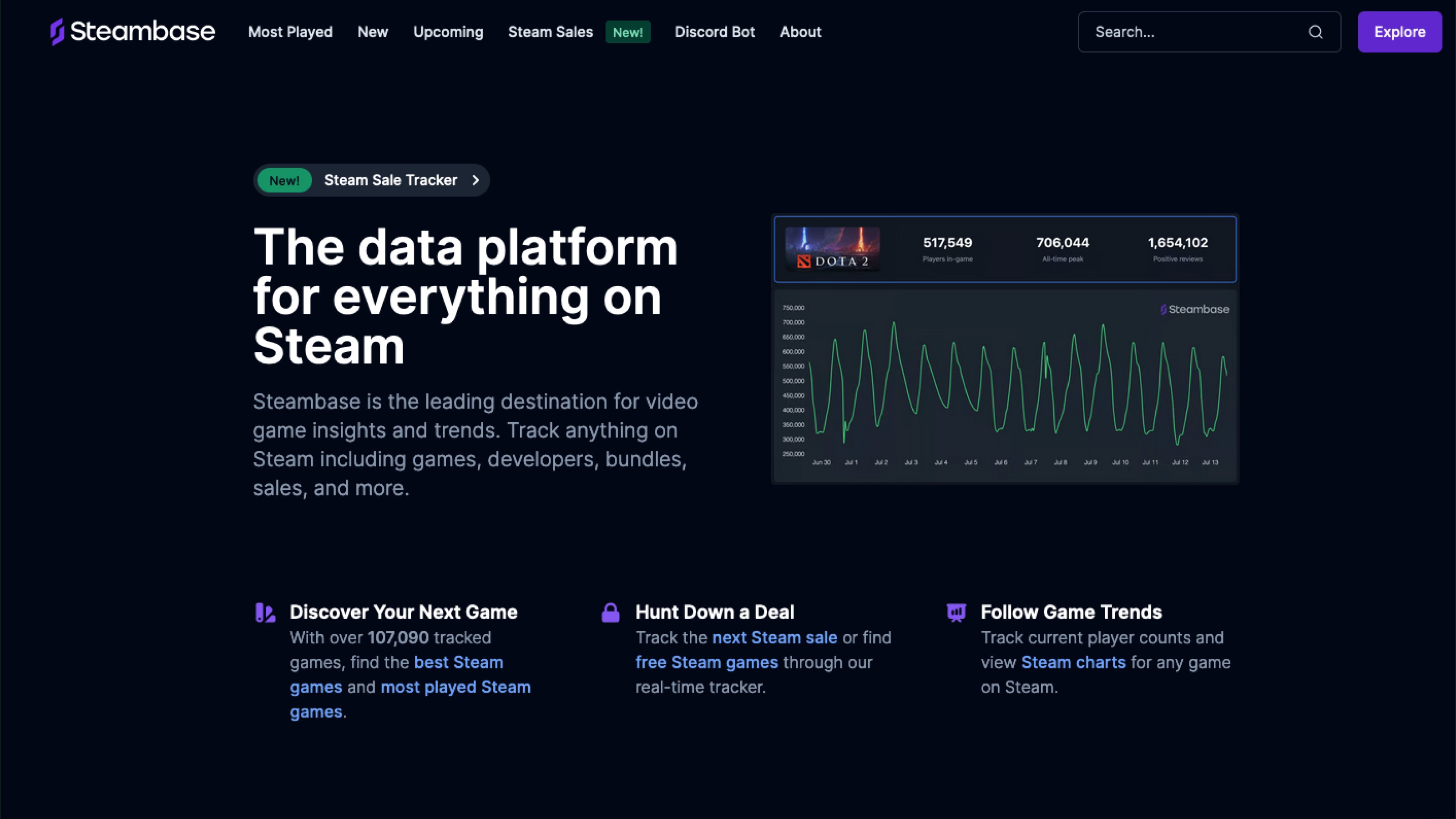 BuiltWithDotNet's tweet card. A leading data aggregator and analytics platform for everything on the Steam network. Explore, track, and discover everything from upcoming game releases to historical player counts and everything in...