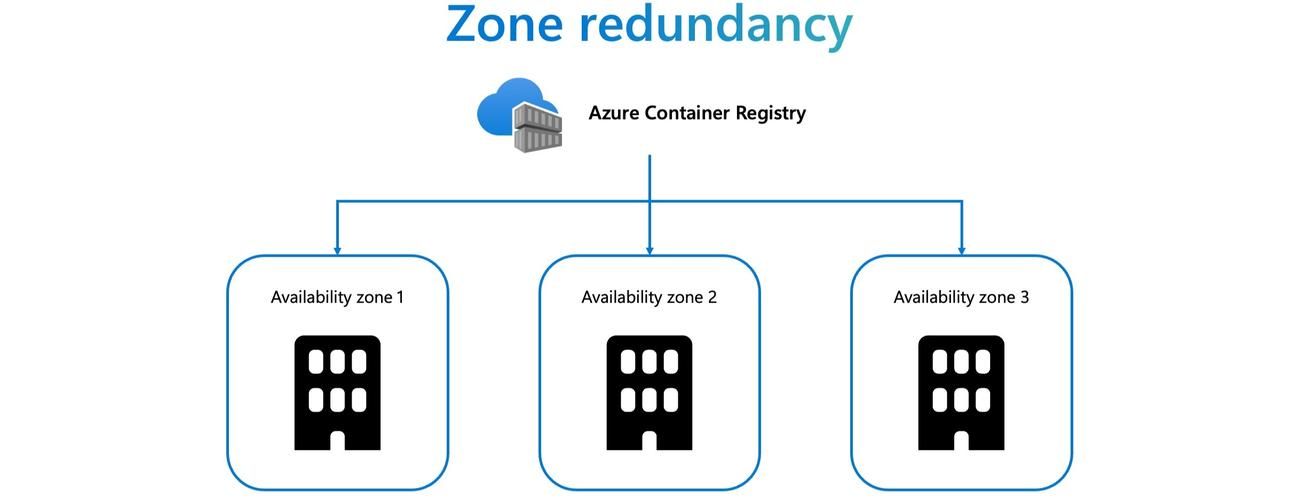 AzureWeekly's tweet card. We’re excited to announce a major resiliency enhancement for Azure Container Registry (ACR): Zone redundancy is now enabled by default for all ACR SKUs in...