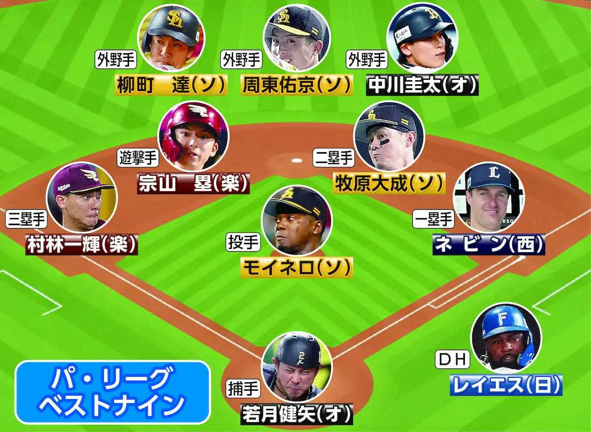 SponichiHinataO's tweet card. 　オリックスの若月健矢捕手（30）、中川圭太外野手（29）がパ・リーグのベストナイン賞を受賞した。若月はプロ入り12年目、中川は7年目でともに初受賞。