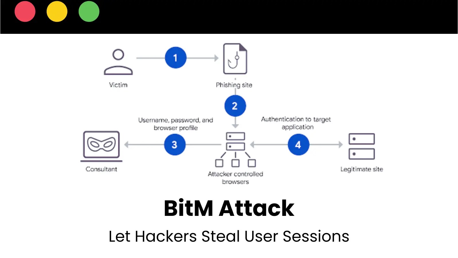 yousukezan's tweet card. A sophisticated cyberattack technique known as Browser-in-the-Middle (BitM) has emerged, enabling hackers to bypass multi-factor authentication (MFA) and steal user sessions in mere seconds.