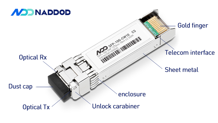 naddodnetwork's tweet card. Optical transceiver transceiver consists of optoelectronic devices, functional circuits and optical interfaces, etc. The optoelectronic devices include two parts: transmitting and receiving.
