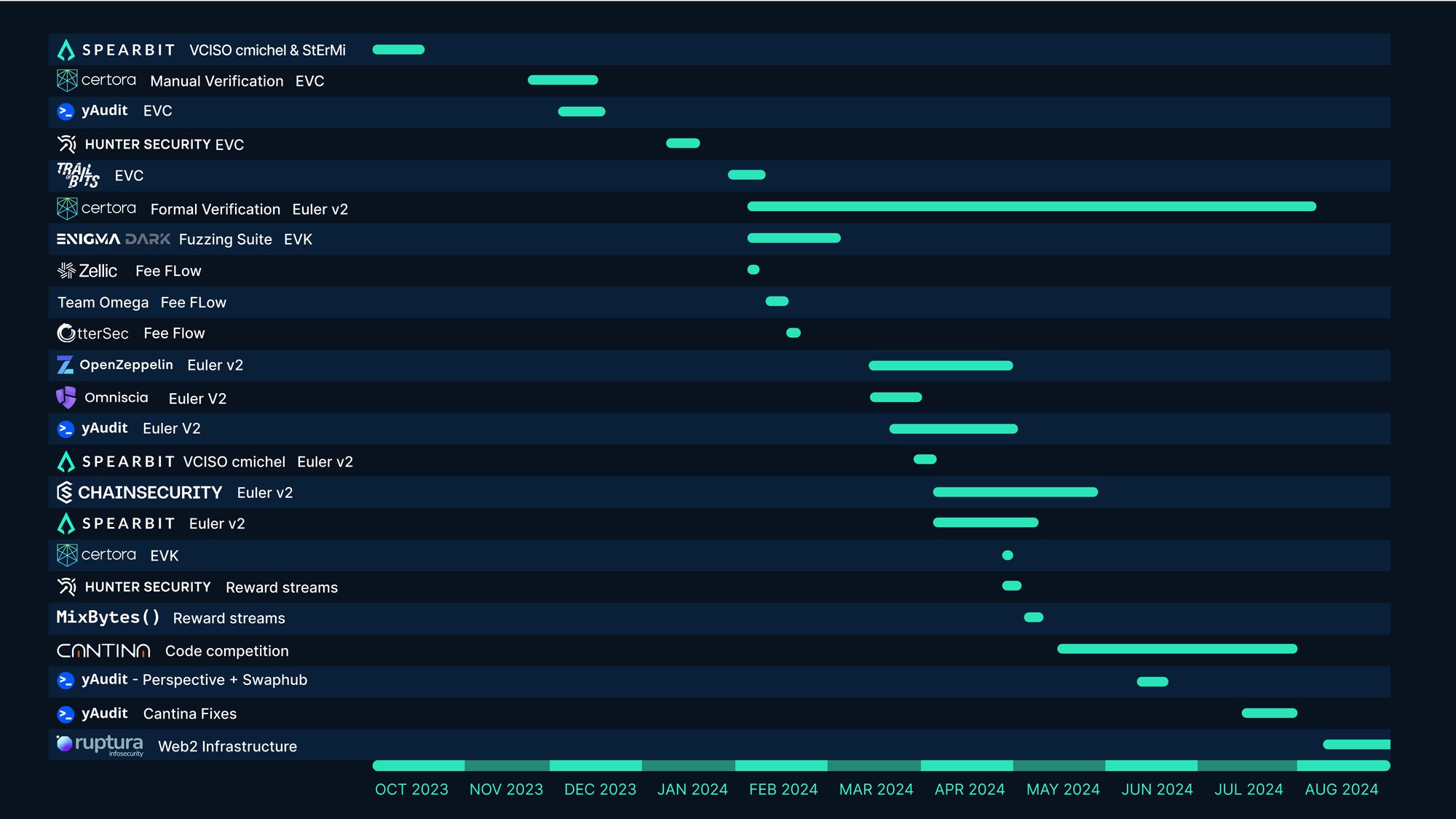 eulerfinance's tweet card. Securing Euler