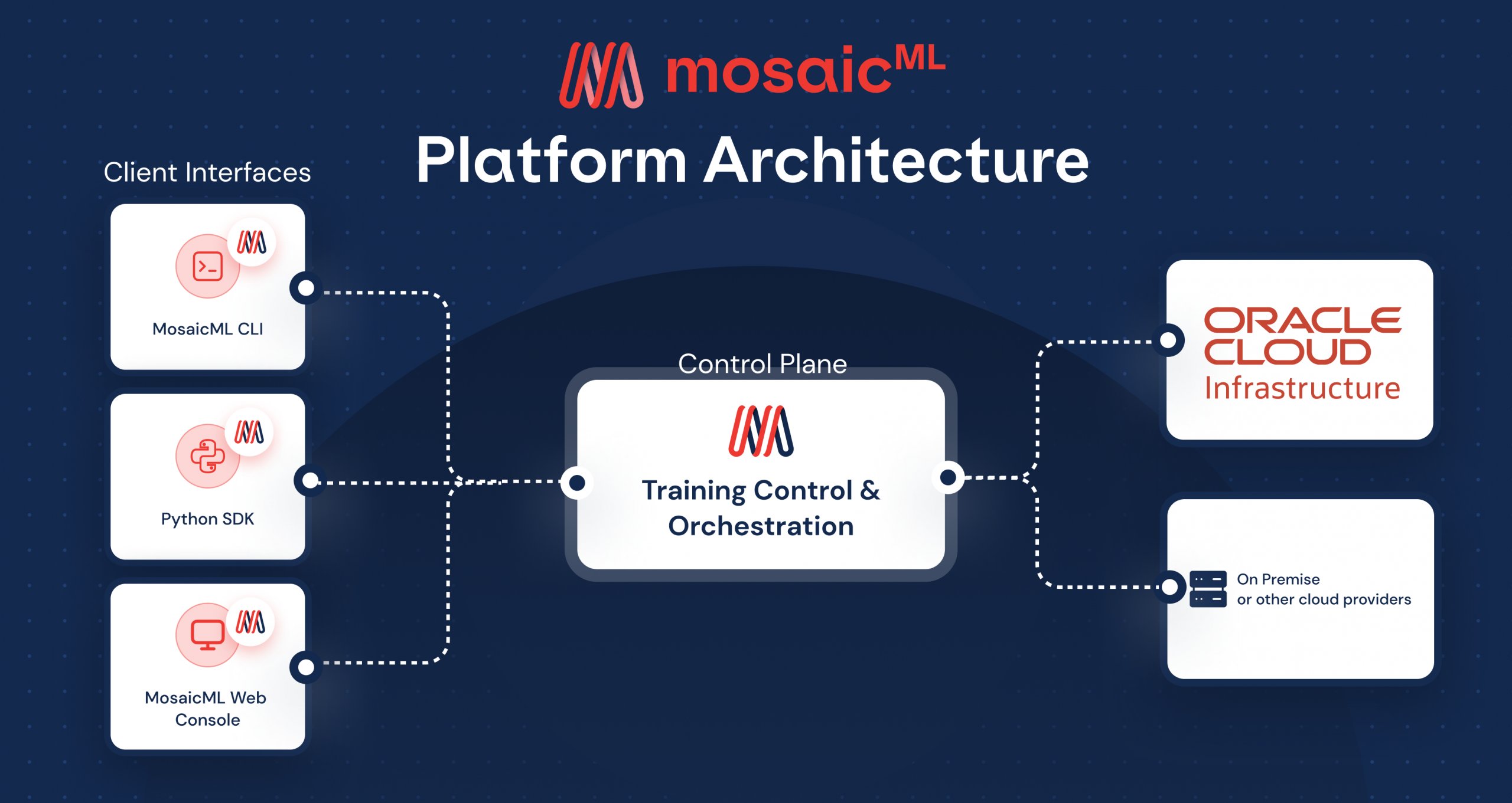 ShayneLibby's tweet card. The MosaicML platform powered by OCI offers users the highest performing, cost effective, enterprise-ready, full stack solution for training Generative AI models.
