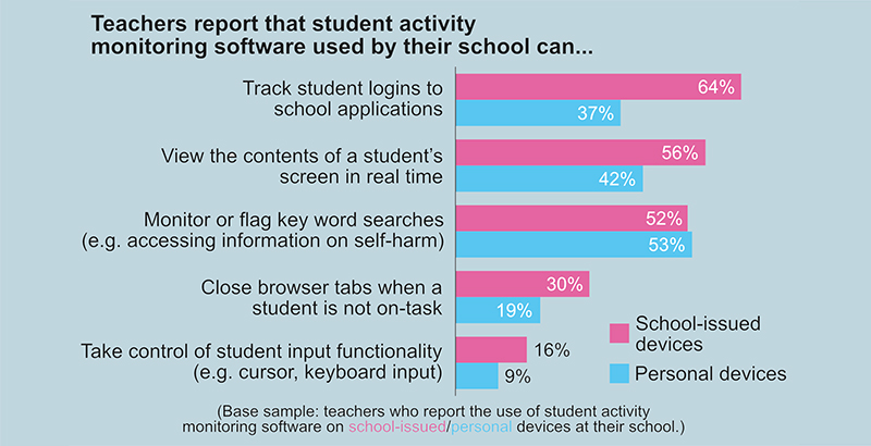 TechTeamWeekly's tweet card. Tools that monitor students’ online behavior have become ubiquitous in U.S. schools — and grew rapidly as the pandemic closed campuses nationwide — but a majority of parents and teachers believe the...