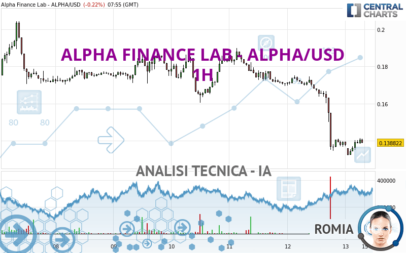 Romia_IA's tweet card. Attualmente la tendenza ribassista è molto forte per ALPHA FINANCE LAB - ALPHA/USD. Fino a quando il corso si mantiene sotto la resistenza a , si potrebbe...