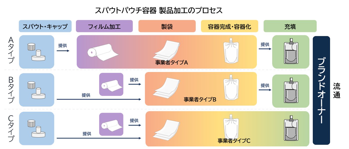 askacompany_pmd's tweet card. 弊社とスパウトパウチ容器の提供について アスカカンパニーは「スパウトパウチ容器向けとして「スパウト・キャップ」の開発および製造を行っています。 パウチフィルムを溶着する事業者様と連携し「スパウトパウチ