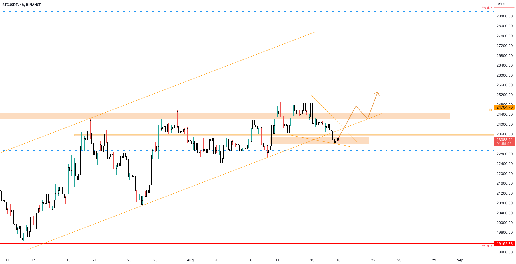 bitlevex's tweet card. The price is in a critical zone on the local demand zone on the 23400$ area. The price is creating a falling wedge on that zone, and the price must hold this area to continue its growth How to...