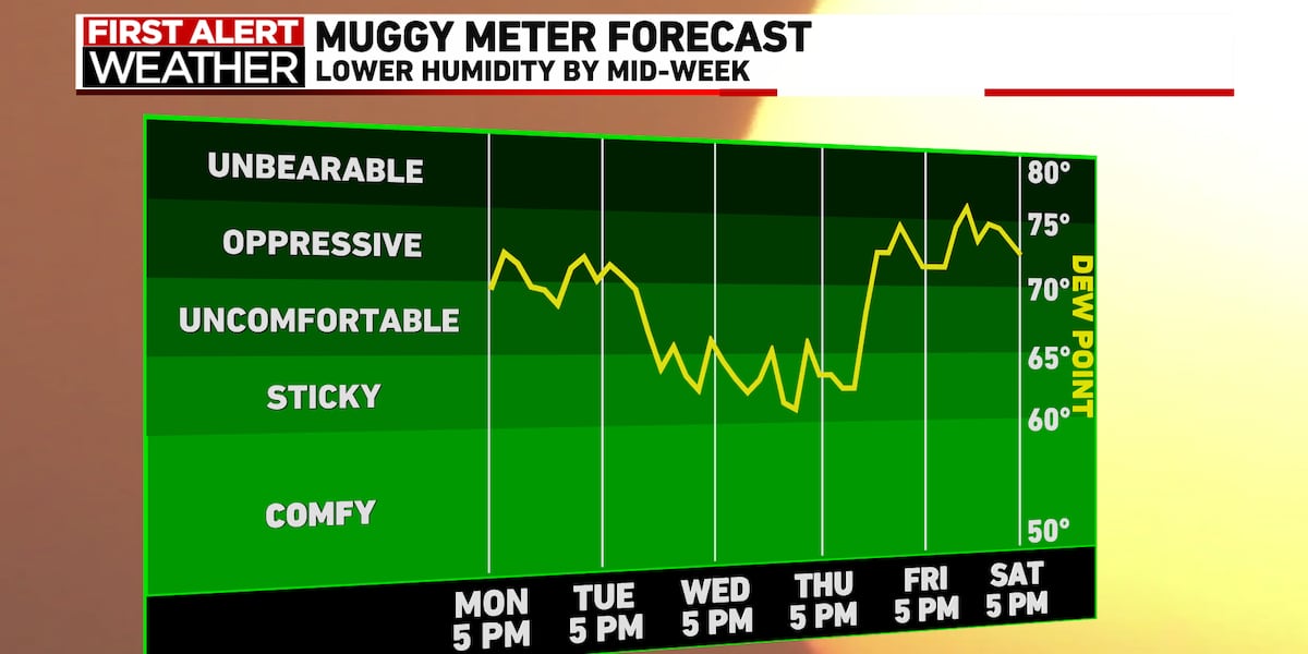 WIFR_FirstAlert's tweet card. Heat and humidity increases, with storm chances by the weekend