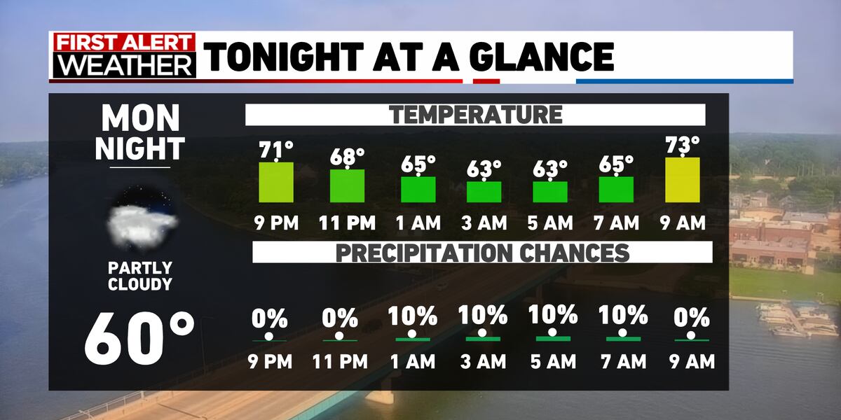 WIFR_FirstAlert's tweet card. An unsettled Wednesday will give way to cooler and drier days