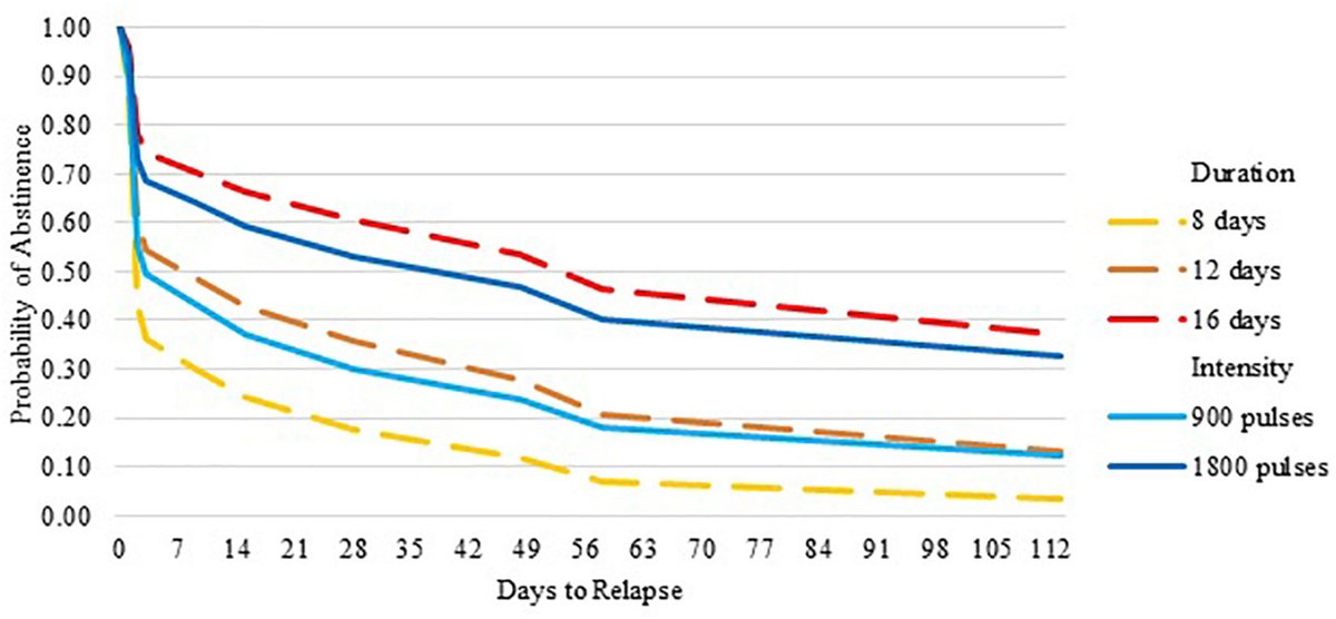 INTAM_Network's tweet card. Background: Repetitive transcranial magnetic stimulation (rTMS) is a novel treatment for smoking cessation and delay discounting rate is novel therapeutic ta...