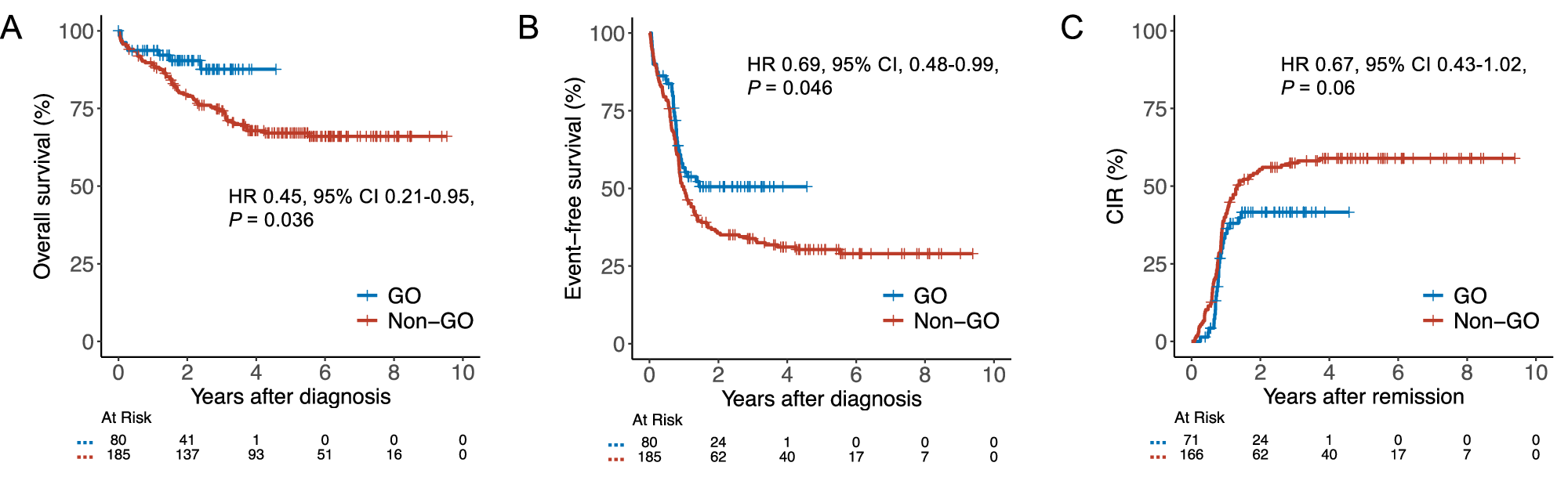 MostafaFaisal14's tweet card. Leukemia - Gemtuzumab ozogamicin in first-line treatment of CBF-AML: insights from a retrospective multi-center analysis