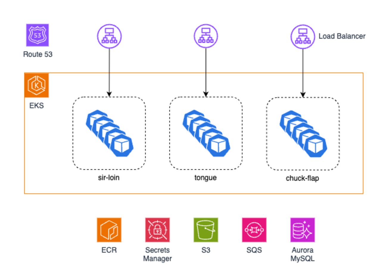 howtv_dev's tweet card. 概要 機能開発時の動作検証を迅速におこなうため、特定のバージョンのサービスを必要に応じて動的に起動し、使い終わったら破棄する仕組みを構築しました。 背景 開発中の機能をローカルだけではなく実際の AWS 環境にデプロイし、プロダクト観点も含めて検証をおこなうことがあります。そのための検証環境を 3 つ用意しておき、デプ…