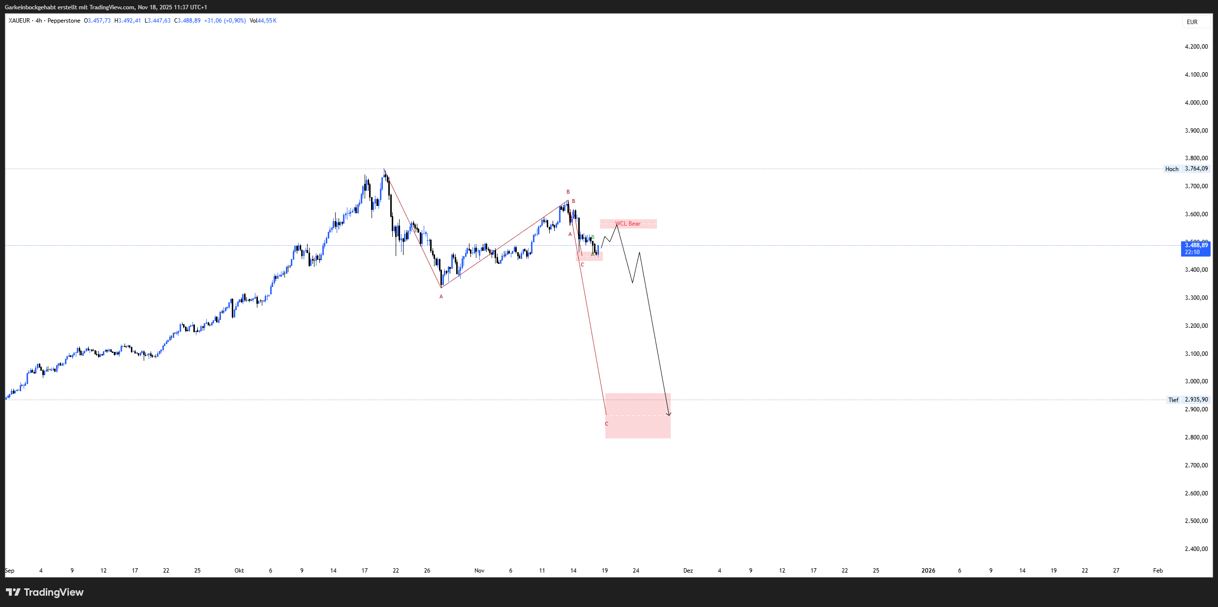 plz_always_dyor's tweet card. PEPPERSTONE:XAUEUR Chart Image by Garkeinbockgehabt