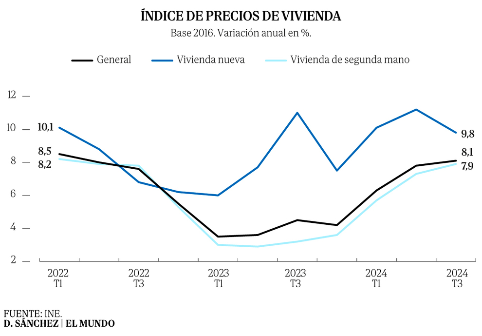 elmundoes's tweet card. Quienes vivieron el esplendor de la última burbuja inmobiliaria comparan el actual ritmo de subida de los precios de la vivienda con la efervescencia de aquellos años. Ni la obra...