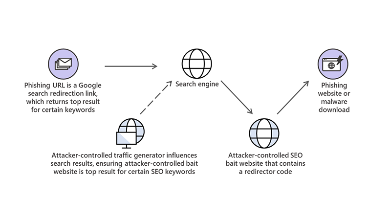 DOGANAProject's tweet card. In 2019, we saw phishing attacks reach new levels of creativity and sophistication. Read about the most notable phishing techniques we spotted in the past year.