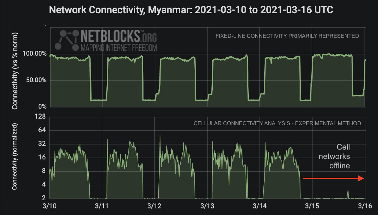 anonymousAsia's tweet card. Network data from the NetBlocks Internet Observatory indicate the onset of widespread internet disruptions in Myanmar on Sunday 31 January 2021 (UTC) amid reports of a military uprising and the ...