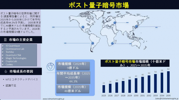 labunix's tweet card. ポスト量子暗号市場規模、シェアレポート、成長および製造業者（2025～2035）
