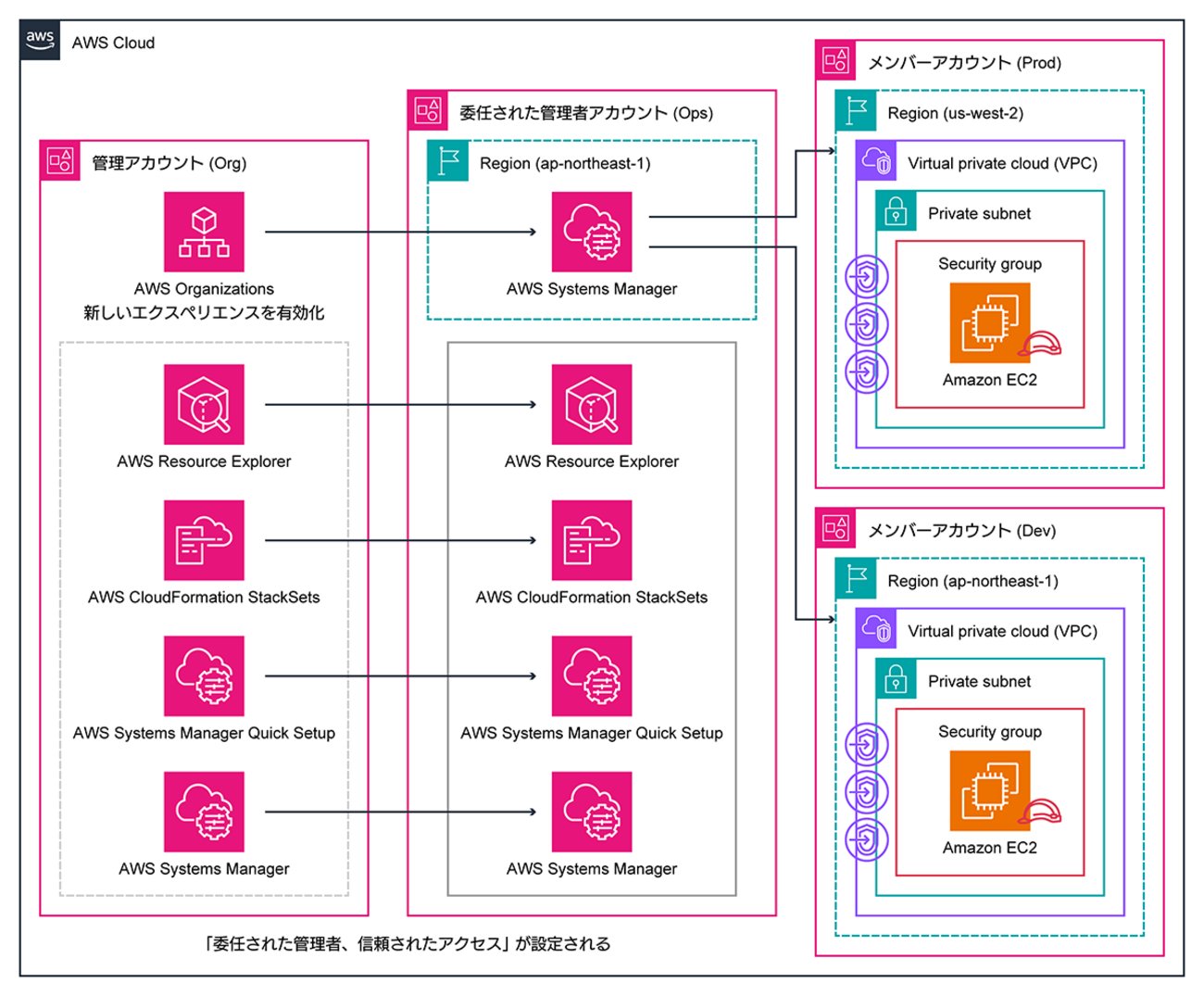 t_sakam's tweet card. こんにちは、AWS サポート課（旧テクニカルサポート課）の坂本（@t_sakam）です。今回も、前回に続いて AWS Systems Manager (SSM) の新しいエクスペリエンスについてのブログです。 はじめに 今回、前回は未確認であった Systems Manager の新しいエクスペリエンスの発表ページで紹…