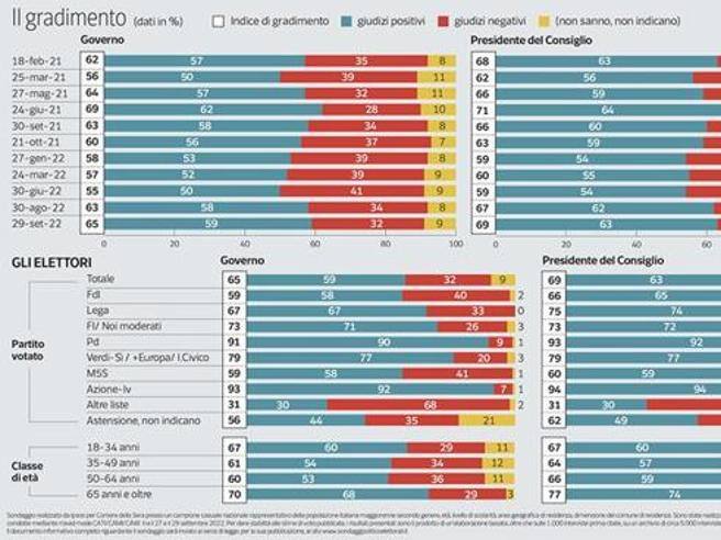 Corriere's tweet card. In crescita anche l’apprezzamento per il governo. Consenso elevato pure tra chi vota FdI. La quota più alta di sì tra gli elettori del Terzo polo (94) seguiti da quelli di Partito democratico (93) e...