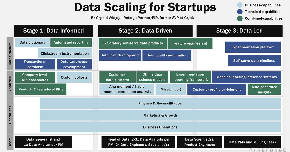crystalwidjaja's tweet card. It is easy for companies to treat data as a set of tools or a team to implement. But data needs to be seen as a strategic lever for growth.