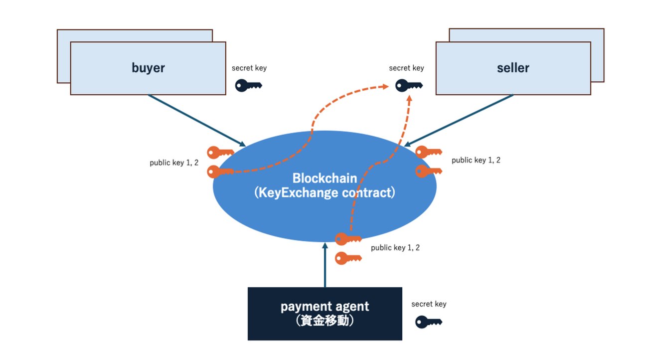 BOOSTRY_JP's tweet card. こんにちは。BOOSTRY CTOの麻生です。 本記事では、今年3月のニュースリリースで発表した弊社のクロスチェーンDVP決済の取り組みに関連し、現行プロトコルの改良方式について研究開発した内容をご紹介します。 野村総合研究所様、野村證券様、ディーカレットDCP様、三井住友銀行様と共同で実施したDVP決済の概念実証につ…