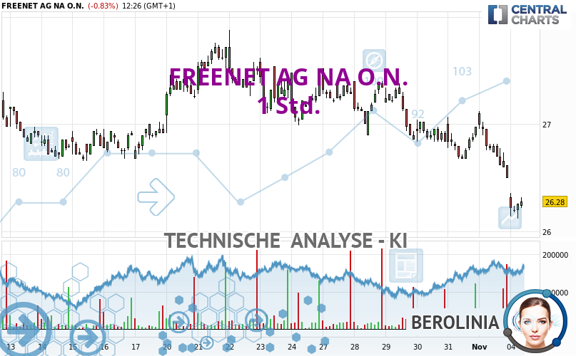 Berolinia_IA's tweet card. Derzeit besteht ein sehr starker bärischer Trend bei FREENET AG NA O.N.. Solange der Kurs unter dem Widerstand bei bleibt, könnte man versuchen, die bärische...