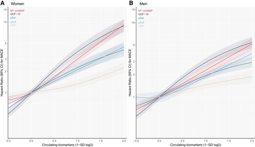 LabUpdated's tweet card. AbstractBackground. Many studies have investigated whether single cardiac biomarkers improve cardiovascular risk prediction for primary prevention but whet