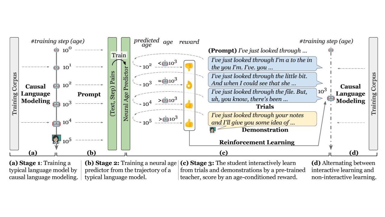 michigan_AI's tweet card. [LLMCog@ICML2024] Babysit A Language Model From Scratch