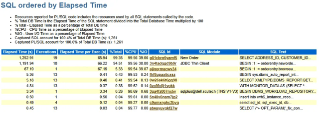 YuanOracle's tweet card. One day, users angrily complained that the Oracle database had suddenly become unbearably slow. They could feel the lag but had no idea when the slowdown actually started. The Standout Troublemaker…