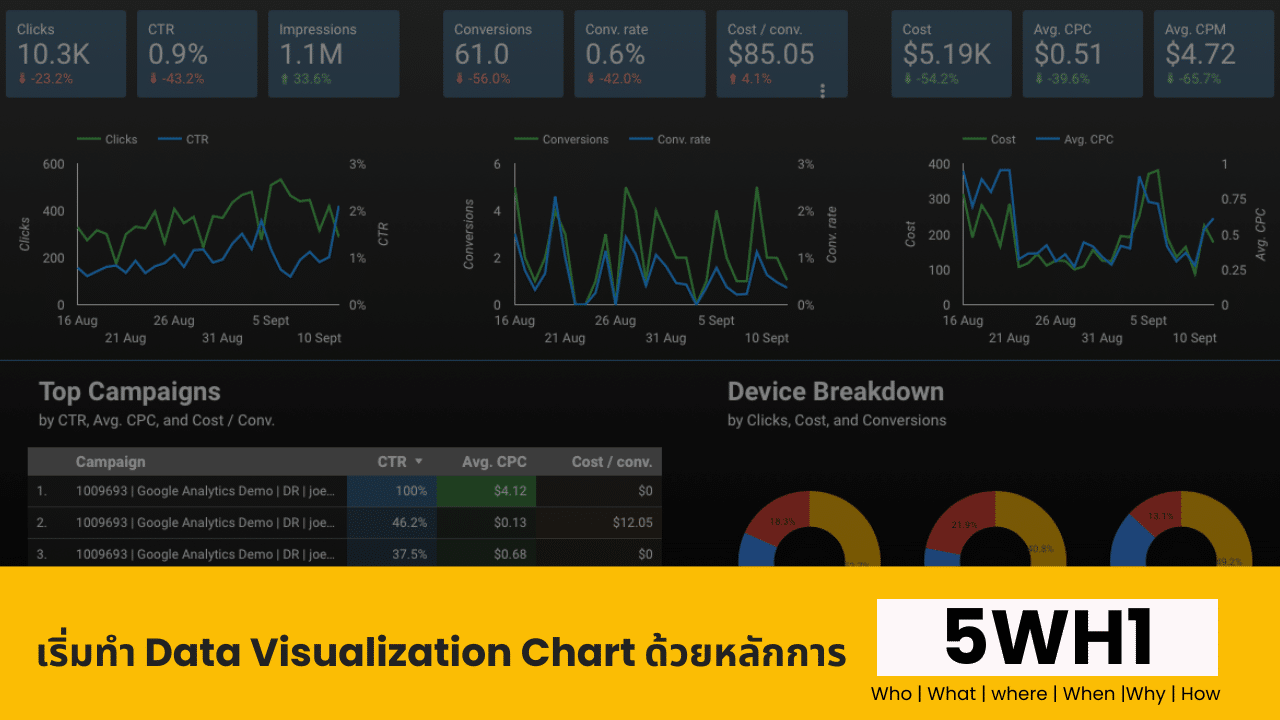 EverydayMKT's tweet card. การทำ Data Visualization Chart ที่ดีนั้นต้องสามารถถ่ายทอดข้อมูลที่เป็นประโยชน์จาก Data เป็นหมื่นๆเพื่อนำมาย่อยให้ผู้อ่านนั้นเห็นภาพ