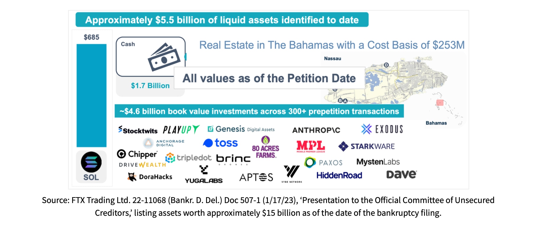 SBF_FTX's tweet card. [SBF says:] I’ve heard that some people in the replies are asking: Where did the money go? The ans...