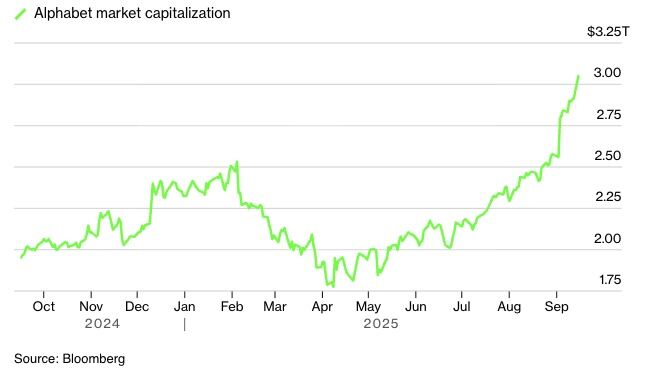 seoadvice's tweet card. Google-parent Alphabet has vaulted into the $3 trillion club. - AI Overview users engage 2x longer than traditional search - Gemini: 450M+ monthly active users - Favorable antitrust ruling, Google...