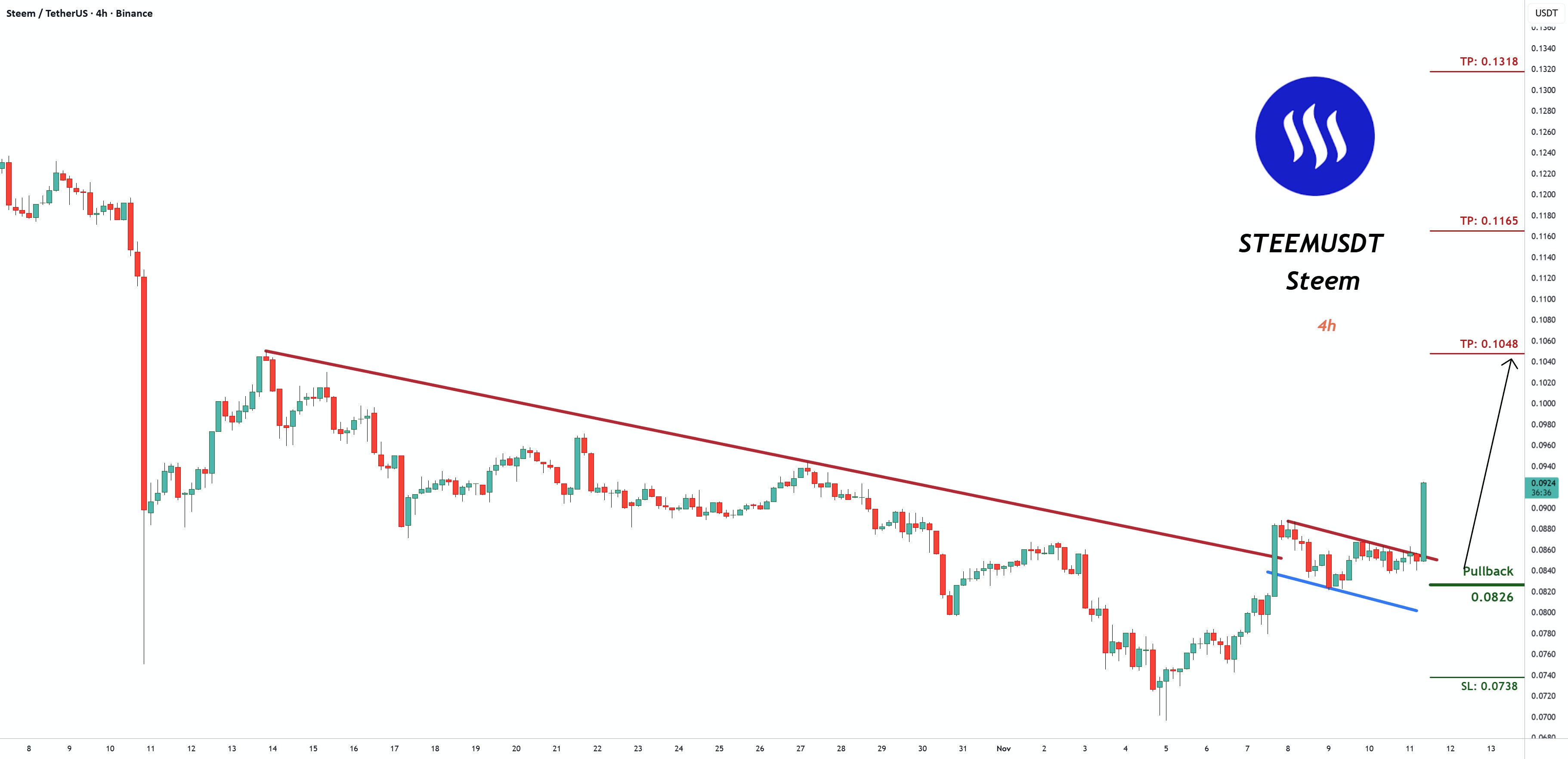 SignalPullback's tweet card. Trading Setup: There is a Trading Signal to Buy in STEEMUSDT Steem (h4) (Spot) Traders can open their Buy Trades NOW ⬆️Buy now or Buy on 0.0826 ⭕️SL @ 0.0738 🔵TP1 @ 0.1048 🔵TP2 @ 0.1165 🔵TP3 @...