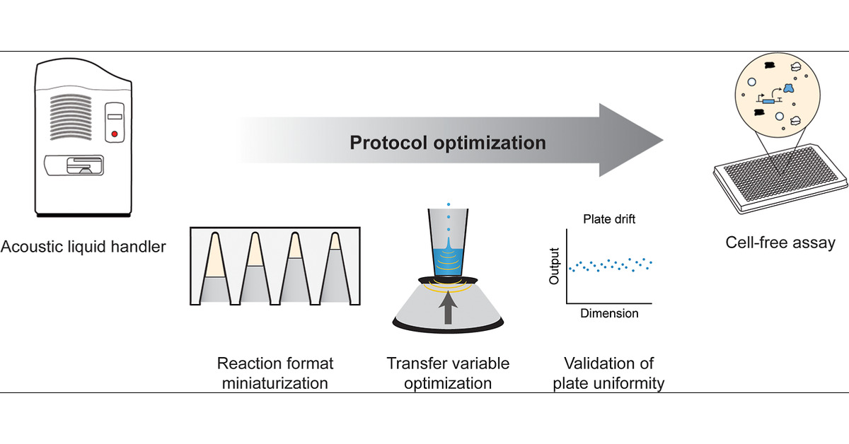 MichaelCJewett's tweet card. The design and optimization of metabolic pathways, genetic systems, and engineered proteins rely on high-throughput assays to streamline design-build-test-learn cycles. However, assay development is...
