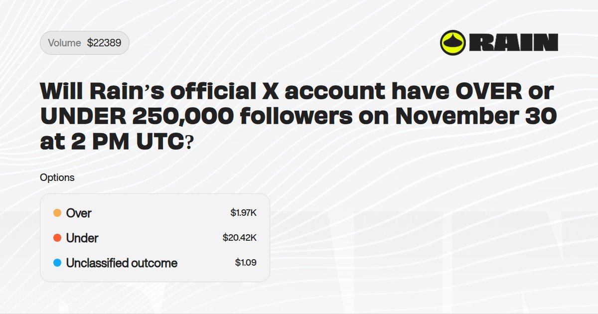 Rain__Protocol's tweet card. Join the Market — total volume 22389 USD.