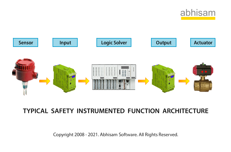 abhisamsoftware's tweet card. What is a Safety Instrumented Function? One of the most fundamental questions related to Functional Safety and Safety Instrumented Systems is this-what is a saf