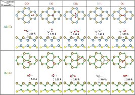 YesimMogulkoc's tweet card. This investigation delves into the adsorption characteristics of CO, NO, NO2, NH3, and O2 on two-dimensional (2D) Janus group-III materials, specifically Al2XY and B2XY. The examination covers...
