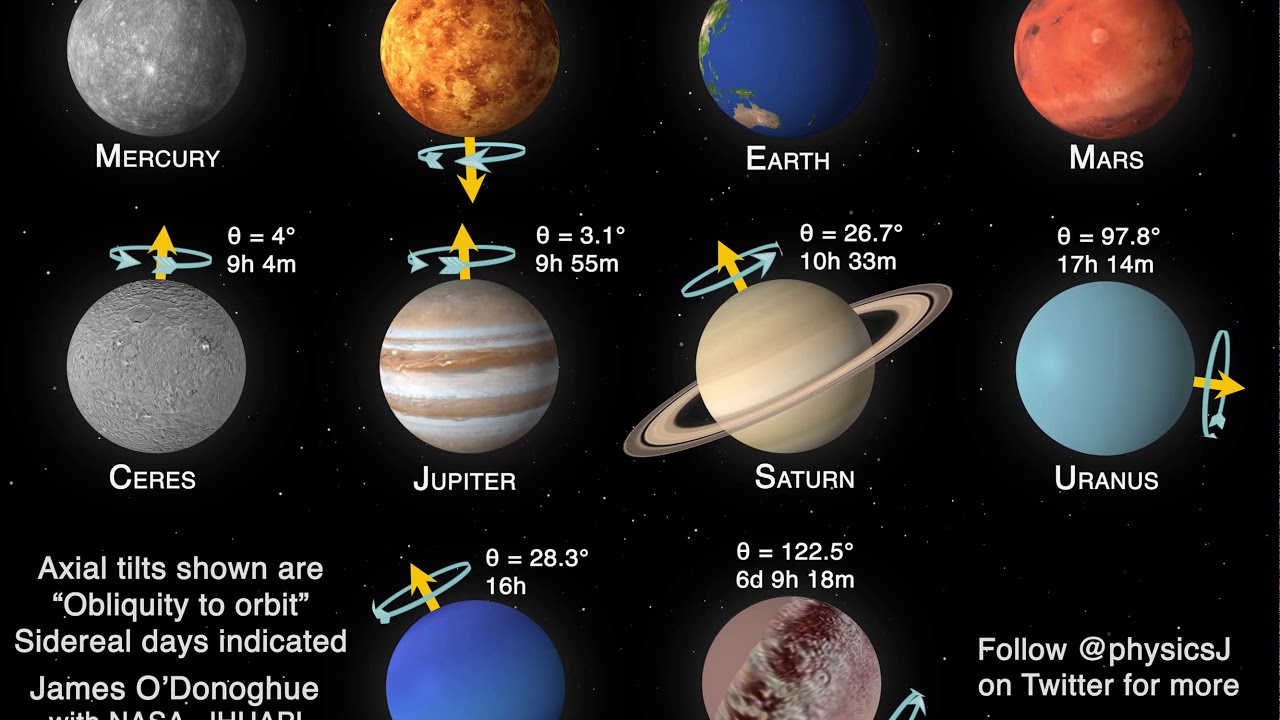 Solutions_Cubed's tweet card. The eight planets and two dwarf planets...