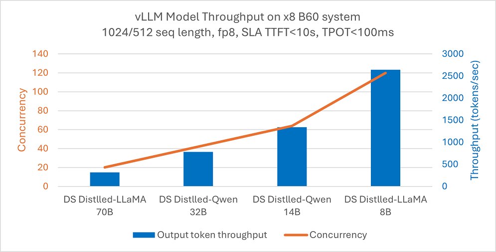 vllm_project's tweet card. Intel® Arc™ Pro B-Series GPU Family GPUs deliver powerful AI capabilities with a focus on accessibility and exceptional price-to-performance ratios. Their large memory capacity and scalability with...