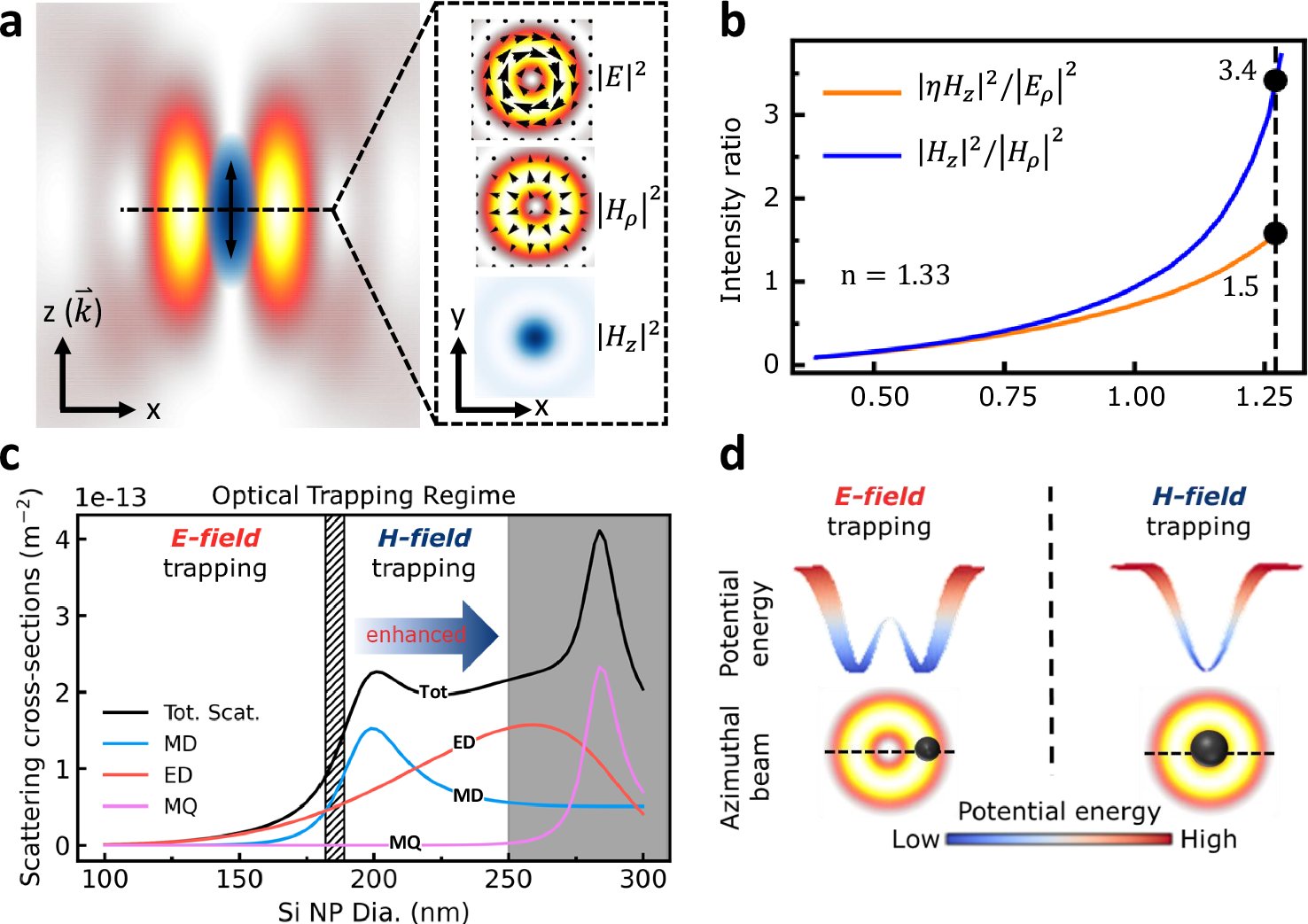 RITphotonics's tweet card. Nature Communications - The authors achieve magnetic trapping at optical frequencies and uncover photonic Hall effect forces by engineering spatially isolated magnetic fields interacting with a...