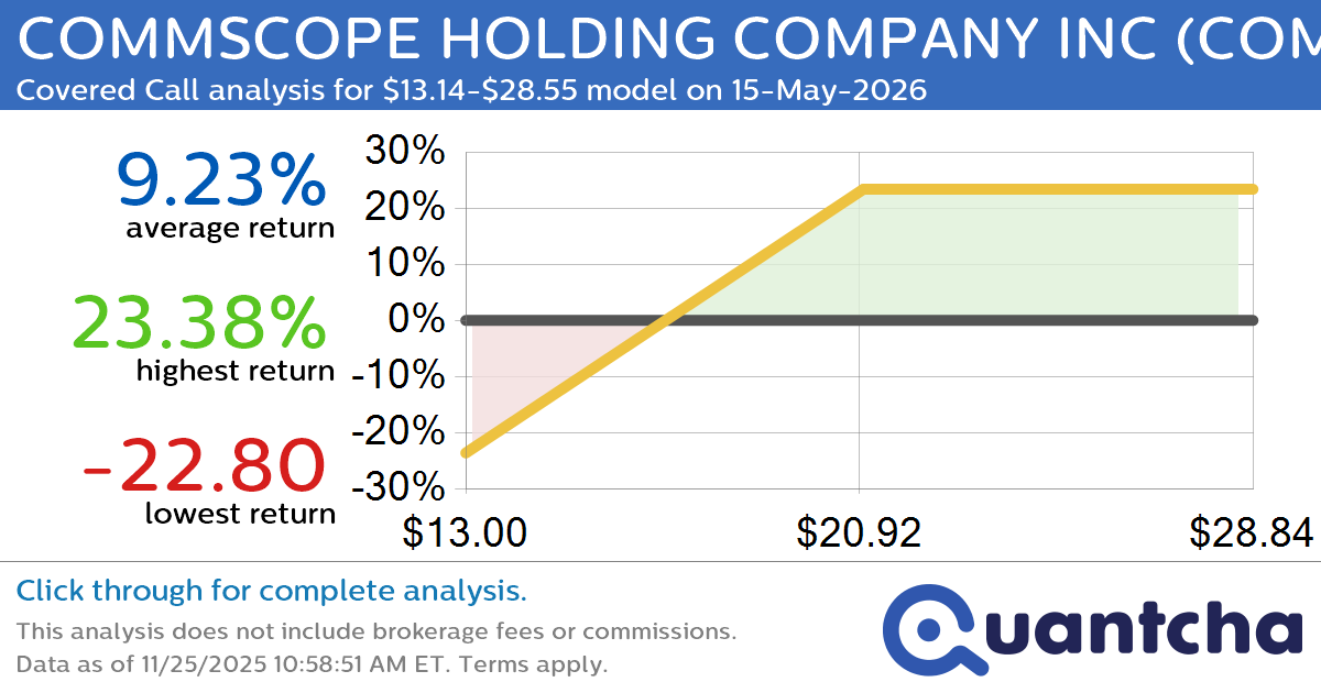 QuantchaIdeas's tweet card. Quantchabot has detected a new Covered Call trade opportunity for COMMSCOPE HOLDING COMPANY INC (COMM) for the 15-May-2026 expiration period. You can analyze the opportunity in depth over at the Qu…