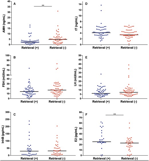 FaustoNegri's tweet card. AbstractSTUDY QUESTION. Is it possible to identify a reliable marker of successful sperm retrieval (+SR) in men with idiopathic non-obstructive azoospermia