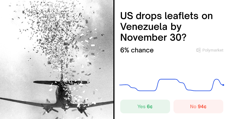 Polymarket's tweet card. Real-time odds on "US drops leaflets on Venezuela by…?" as of November 25, 2025.